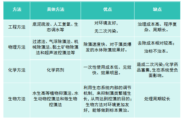 藍藻水華治理方法.png