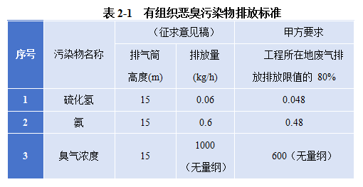 有組織惡臭污染物排放標準.png
