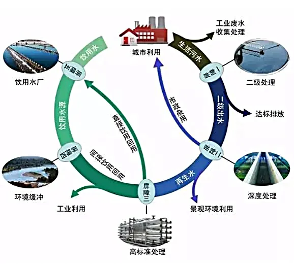 從污到清：中水回用，環保與經濟的雙贏策略