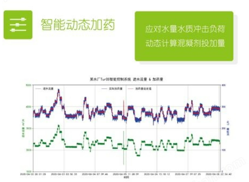 智能動態加藥圖