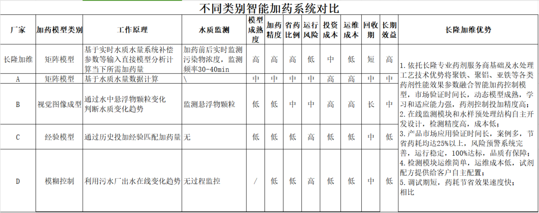 不同智能加藥機系統對比