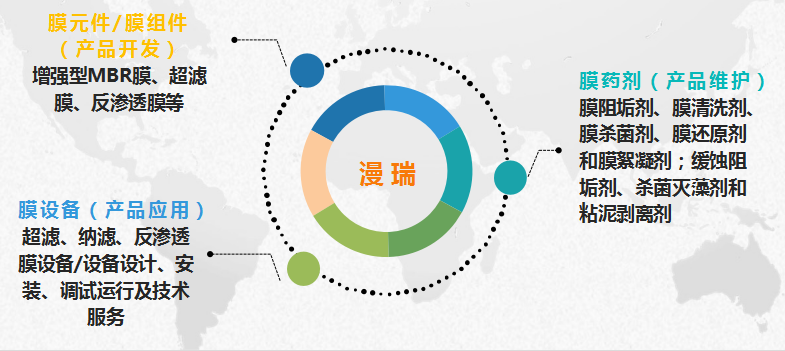 漫瑞膜系統(tǒng)全鏈條運(yùn)營(yíng)服務(wù).png