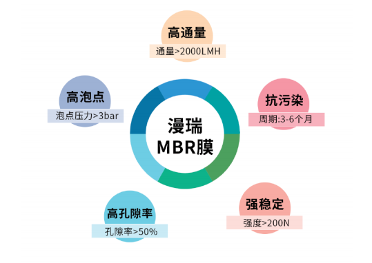 漫瑞MBR膜優(yōu)勢(shì).png