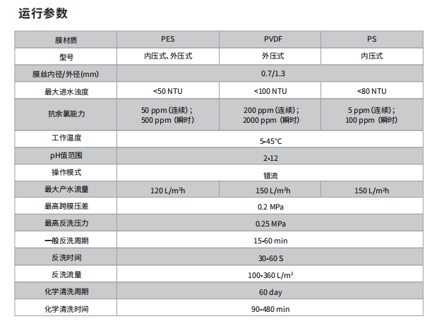 漫瑞中空纖維超濾膜組件運(yùn)行參數(shù).png