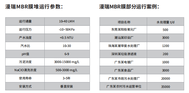 漫瑞MBR膜堆運(yùn)行參數(shù).png